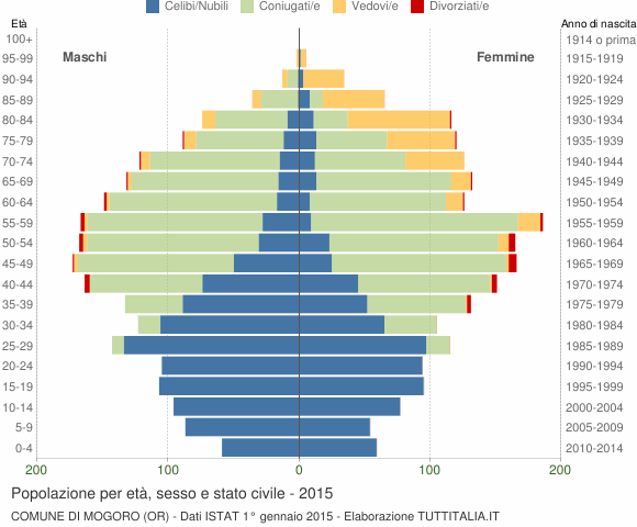 Grafico Popolazione per età, sesso e stato civile Comune di Mogoro (OR)