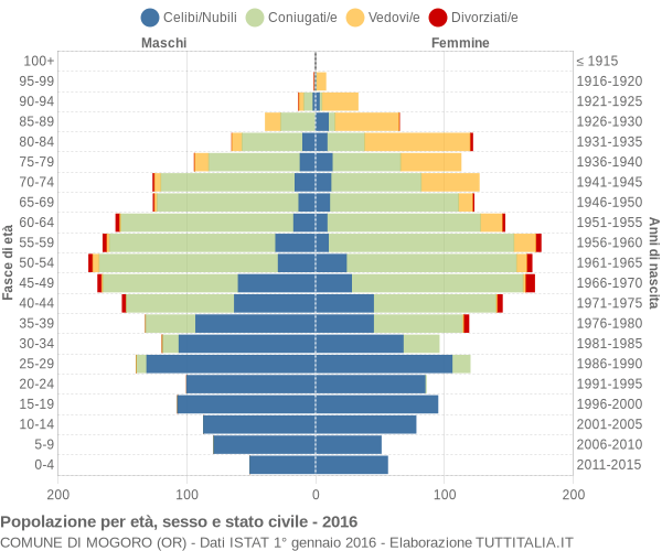 Grafico Popolazione per età, sesso e stato civile Comune di Mogoro (OR)