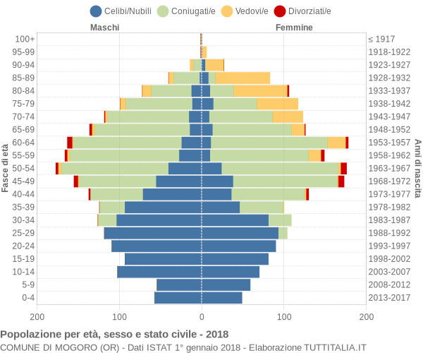 Grafico Popolazione per età, sesso e stato civile Comune di Mogoro (OR)