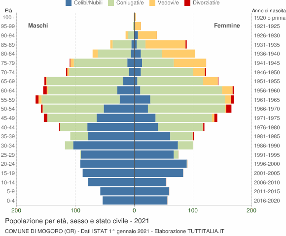 Grafico Popolazione per età, sesso e stato civile Comune di Mogoro (OR)