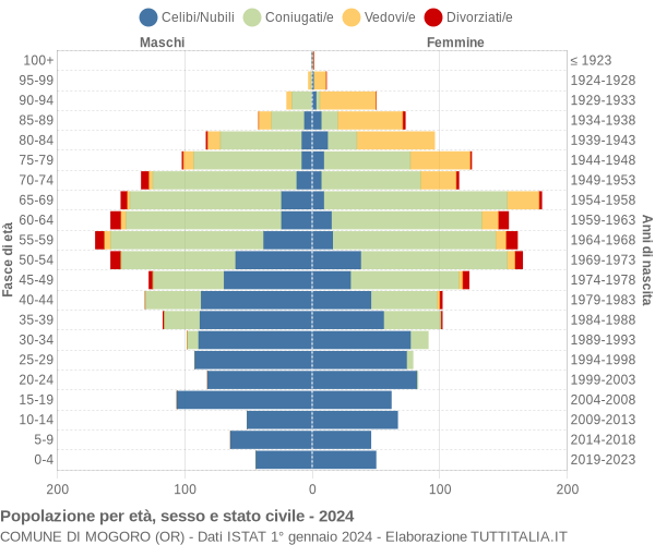 Grafico Popolazione per età, sesso e stato civile Comune di Mogoro (OR)