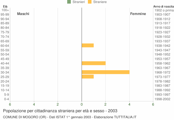 Grafico cittadini stranieri - Mogoro 2003