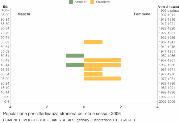 Grafico cittadini stranieri - Mogoro 2006