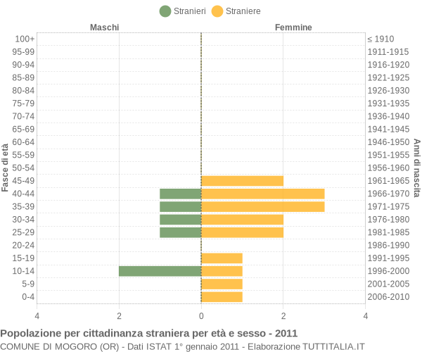 Grafico cittadini stranieri - Mogoro 2011