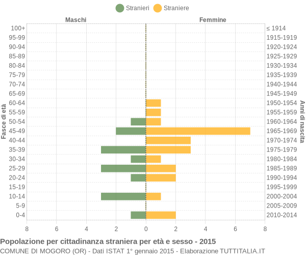 Grafico cittadini stranieri - Mogoro 2015