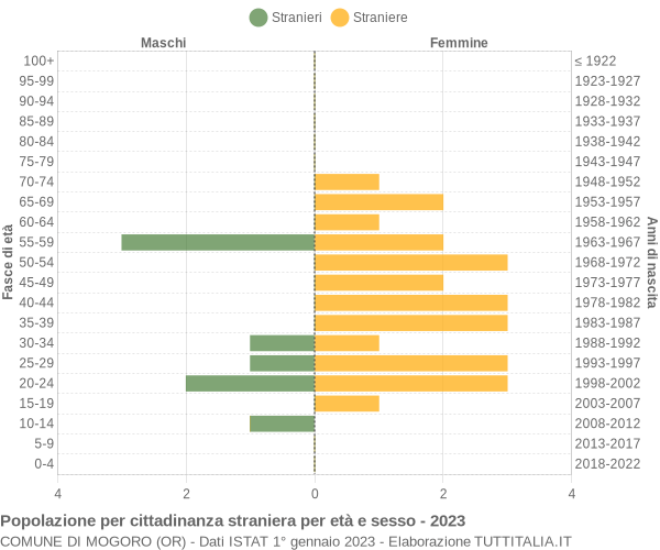 Grafico cittadini stranieri - Mogoro 2023