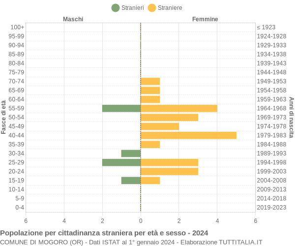 Grafico cittadini stranieri - Mogoro 2024