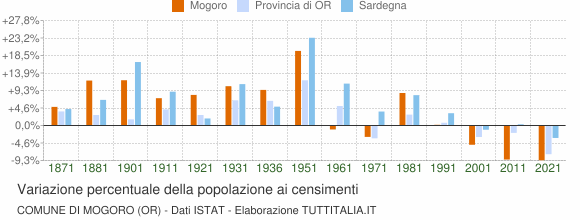 Grafico variazione percentuale della popolazione Comune di Mogoro (OR)