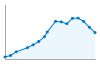 Grafico andamento storico popolazione Comune di Mogoro (OR)