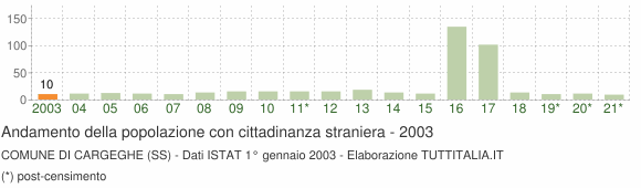 Grafico andamento popolazione stranieri Comune di Cargeghe (SS)