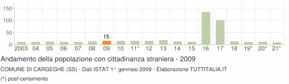Grafico andamento popolazione stranieri Comune di Cargeghe (SS)
