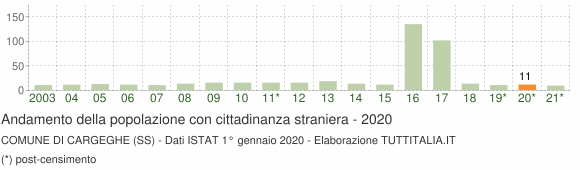 Grafico andamento popolazione stranieri Comune di Cargeghe (SS)