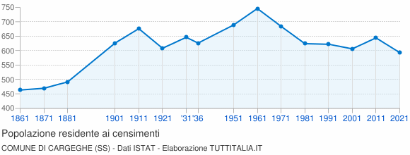 Grafico andamento storico popolazione Comune di Cargeghe (SS)