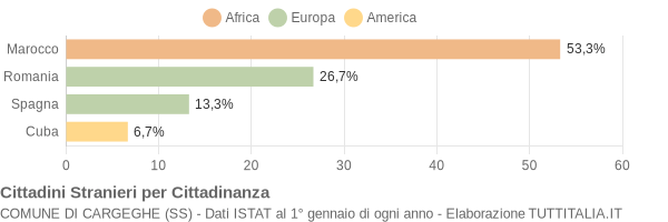 Grafico cittadinanza stranieri - Cargeghe 2009