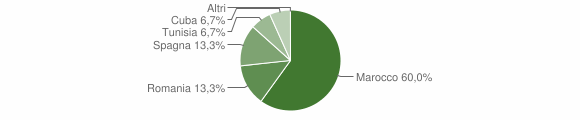 Grafico cittadinanza stranieri - Cargeghe 2011