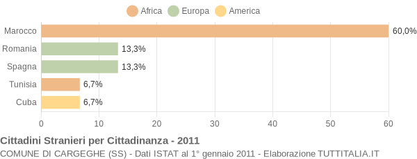 Grafico cittadinanza stranieri - Cargeghe 2011