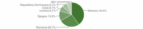 Grafico cittadinanza stranieri - Cargeghe 2012