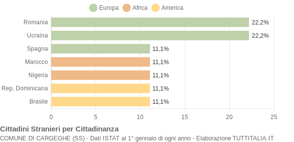 Grafico cittadinanza stranieri - Cargeghe 2021