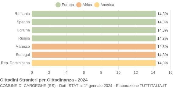 Grafico cittadinanza stranieri - Cargeghe 2024