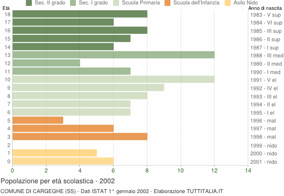 Grafico Popolazione in età scolastica - Cargeghe 2002