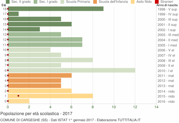 Grafico Popolazione in età scolastica - Cargeghe 2017