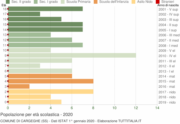 Grafico Popolazione in età scolastica - Cargeghe 2020