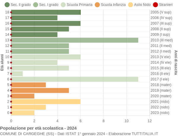 Grafico Popolazione in età scolastica - Cargeghe 2024