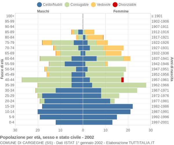 Grafico Popolazione per età, sesso e stato civile Comune di Cargeghe (SS)