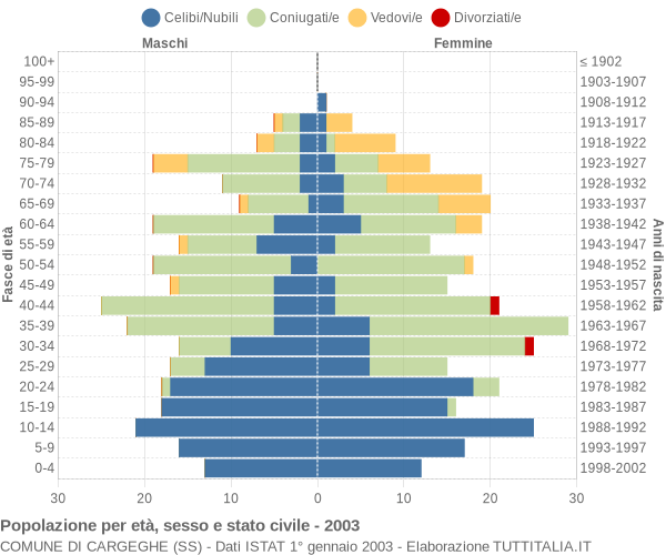 Grafico Popolazione per età, sesso e stato civile Comune di Cargeghe (SS)