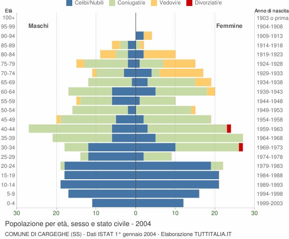 Grafico Popolazione per età, sesso e stato civile Comune di Cargeghe (SS)