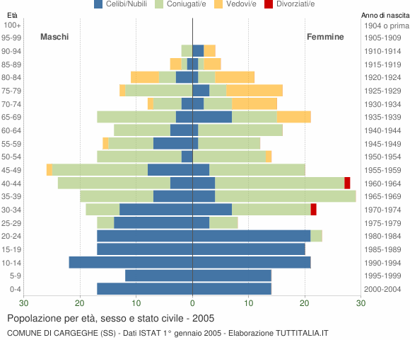 Grafico Popolazione per età, sesso e stato civile Comune di Cargeghe (SS)