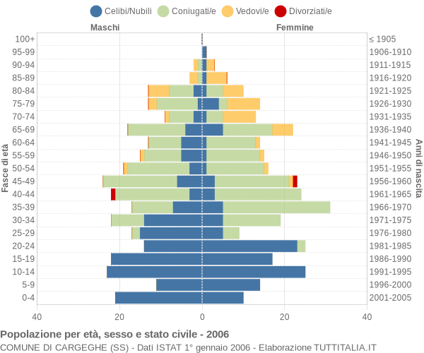 Grafico Popolazione per età, sesso e stato civile Comune di Cargeghe (SS)