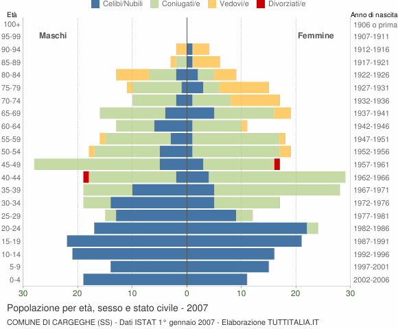Grafico Popolazione per età, sesso e stato civile Comune di Cargeghe (SS)