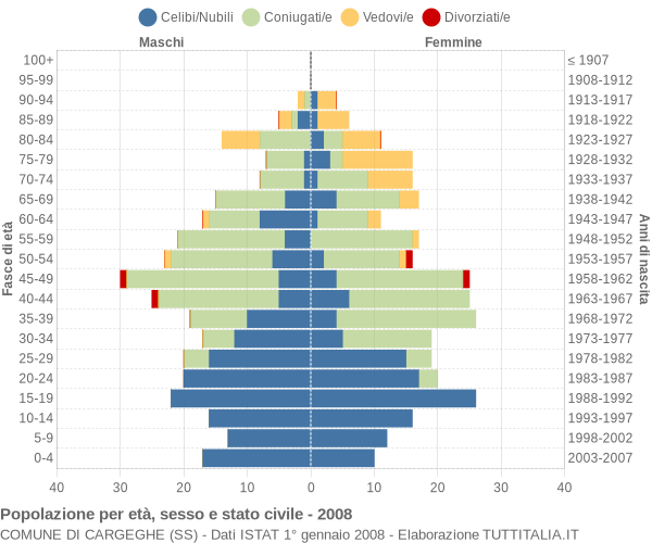 Grafico Popolazione per età, sesso e stato civile Comune di Cargeghe (SS)