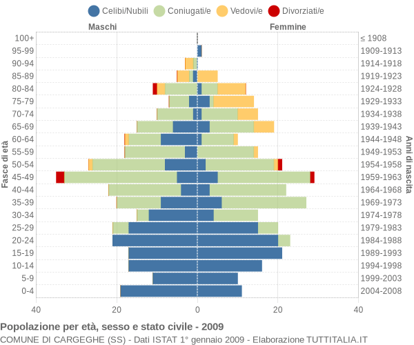 Grafico Popolazione per età, sesso e stato civile Comune di Cargeghe (SS)