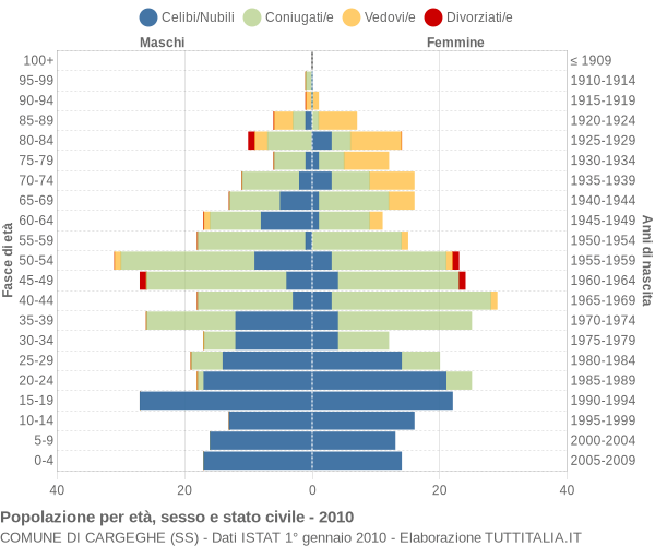 Grafico Popolazione per età, sesso e stato civile Comune di Cargeghe (SS)