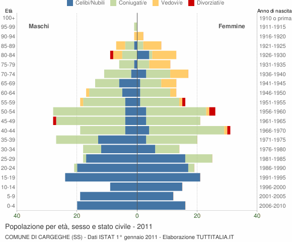 Grafico Popolazione per età, sesso e stato civile Comune di Cargeghe (SS)