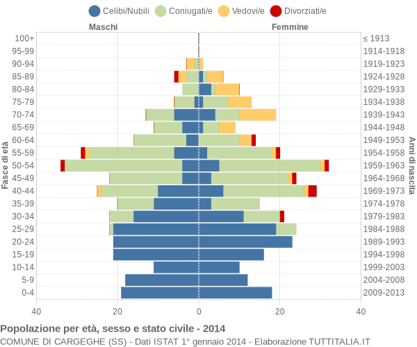 Grafico Popolazione per età, sesso e stato civile Comune di Cargeghe (SS)