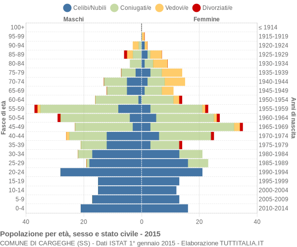 Grafico Popolazione per età, sesso e stato civile Comune di Cargeghe (SS)