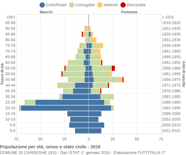 Grafico Popolazione per età, sesso e stato civile Comune di Cargeghe (SS)