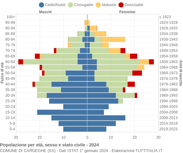 Grafico Popolazione per età, sesso e stato civile Comune di Cargeghe (SS)