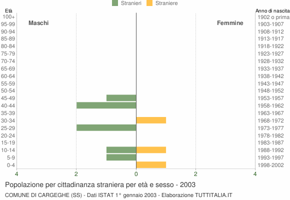 Grafico cittadini stranieri - Cargeghe 2003