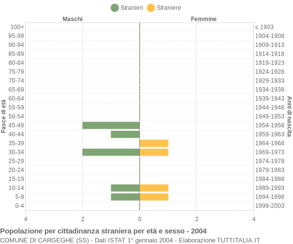 Grafico cittadini stranieri - Cargeghe 2004
