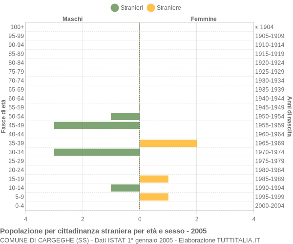 Grafico cittadini stranieri - Cargeghe 2005