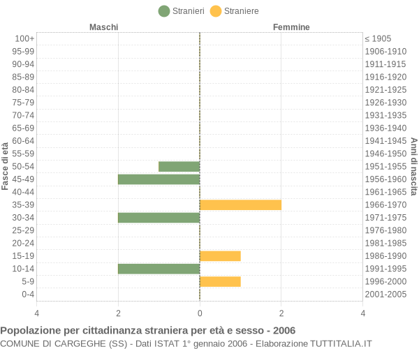 Grafico cittadini stranieri - Cargeghe 2006
