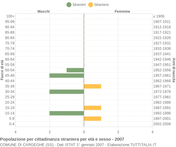 Grafico cittadini stranieri - Cargeghe 2007