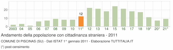Grafico andamento popolazione stranieri Comune di Piscinas (SU)