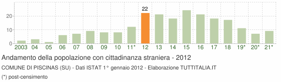 Grafico andamento popolazione stranieri Comune di Piscinas (SU)