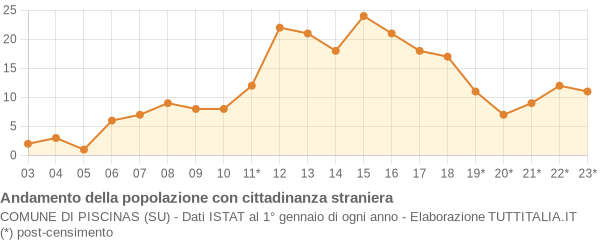 Andamento popolazione stranieri Comune di Piscinas (SU)