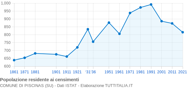 Grafico andamento storico popolazione Comune di Piscinas (SU)